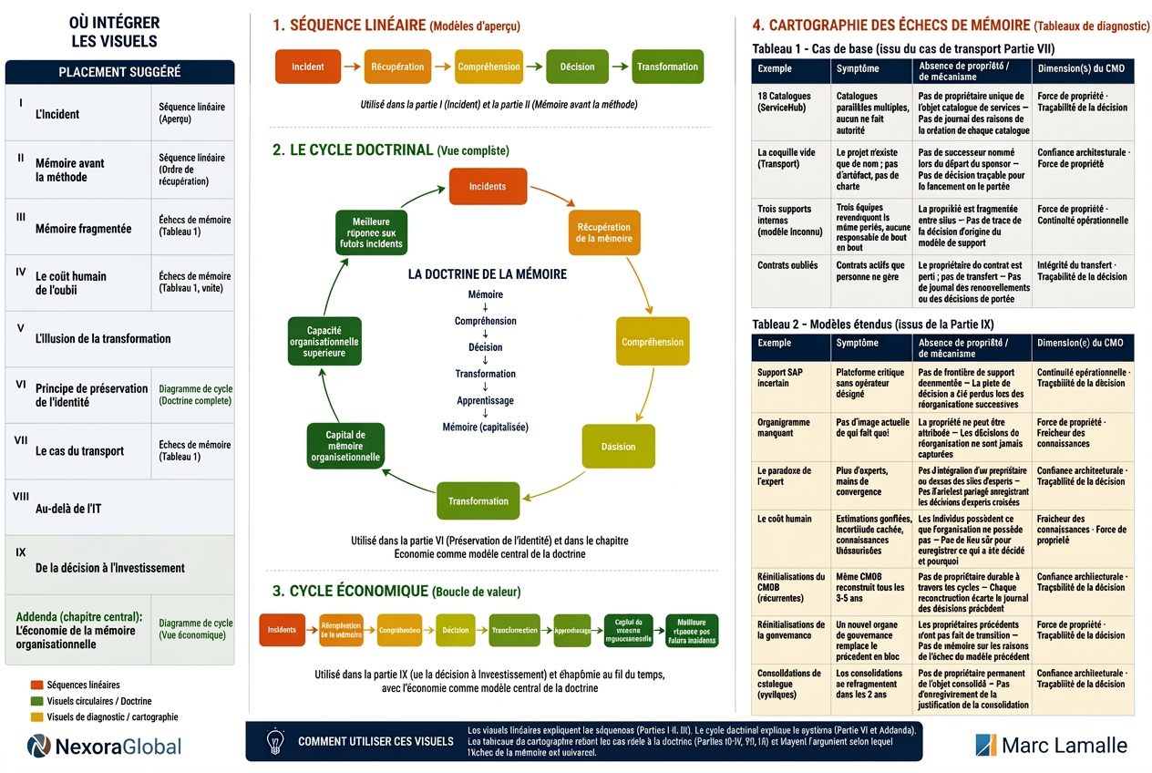 Poster showing where to integrate the visuals, the linear incident sequence, the doctrinal memory cycle, the economics value loop and the memory failures mapping tables.