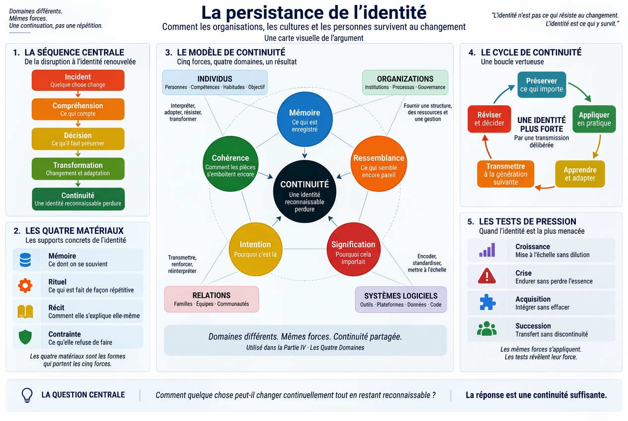 Carte visuelle au format paysage de La persistance de l’identité présentant la séquence centrale, les quatre matériaux, le modèle de continuité fondé sur cinq forces à travers quatre domaines, le cycle de continuité, les épreuves de résistance et la question centrale.